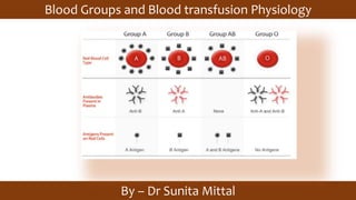 Blood Groups and Blood transfusion Physiology
By – Dr Sunita Mittal
 
