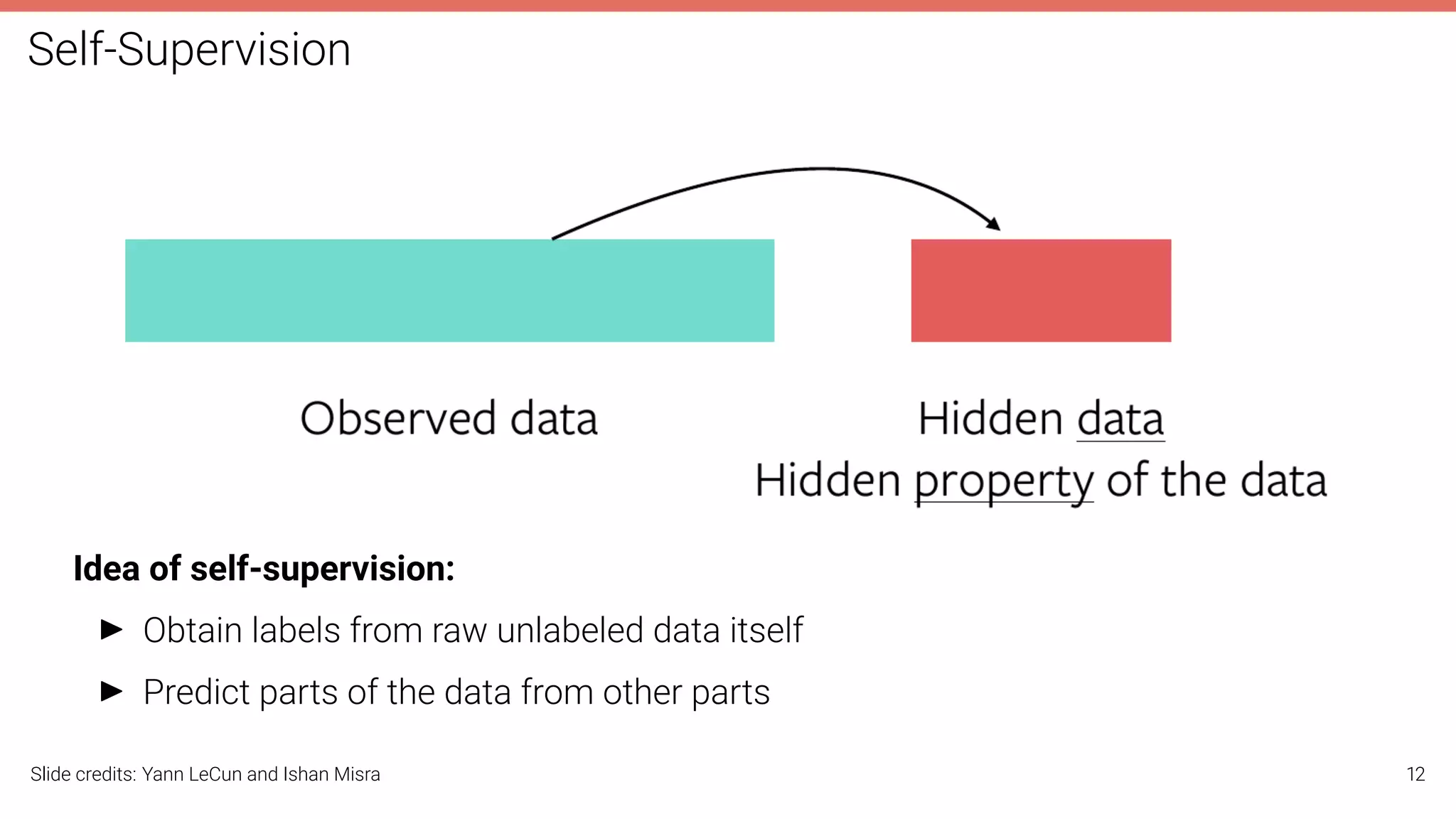 Self-Supervision
Idea of self-supervision:
I Obtain labels from raw unlabeled data itself
I Predict parts of the data from other parts
Slide credits: Yann LeCun and Ishan Misra 12
 