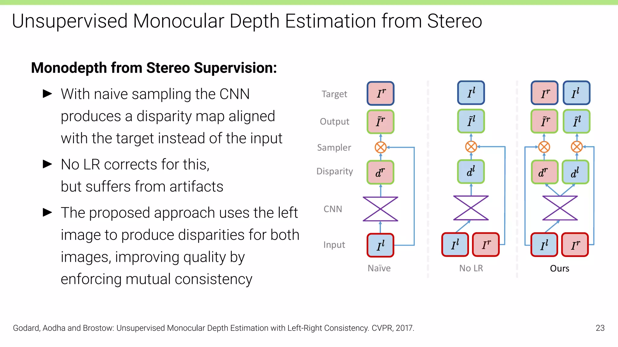 Unsupervised Monocular Depth Estimation from Stereo
Monodepth from Stereo Supervision:
I With naive sampling the CNN
produces a disparity map aligned
with the target instead of the input
I No LR corrects for this,
but suffers from artifacts
I The proposed approach uses the left
image to produce disparities for both
images, improving quality by
enforcing mutual consistency
Godard, Aodha and Brostow: Unsupervised Monocular Depth Estimation with Left-Right Consistency. CVPR, 2017. 23
 