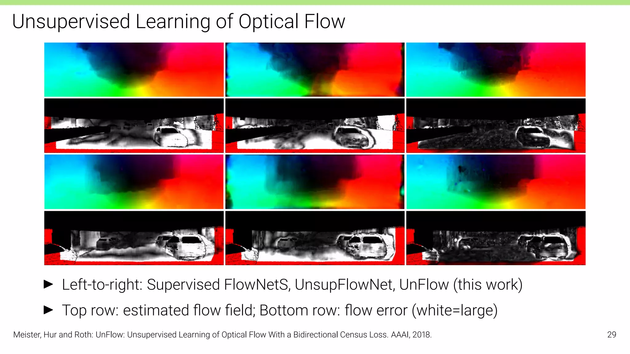 Unsupervised Learning of Optical Flow
I Left-to-right: Supervised FlowNetS, UnsupFlowNet, UnFlow (this work)
I Top row: estimated ﬂow ﬁeld; Bottom row: ﬂow error (white=large)
Meister, Hur and Roth: UnFlow: Unsupervised Learning of Optical Flow With a Bidirectional Census Loss. AAAI, 2018. 29
 