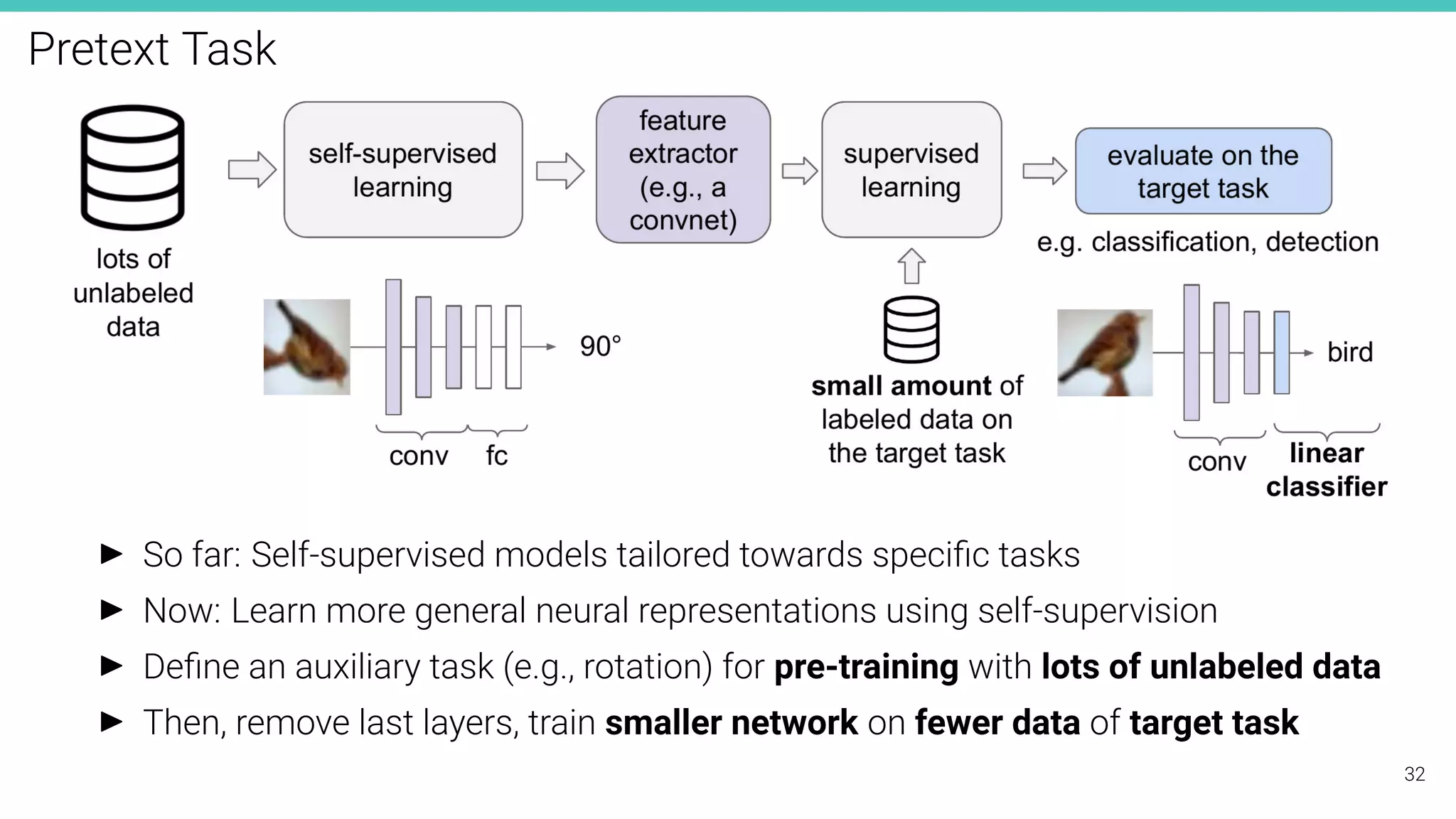 Pretext Task
I So far: Self-supervised models tailored towards speciﬁc tasks
I Now: Learn more general neural representations using self-supervision
I Deﬁne an auxiliary task (e.g., rotation) for pre-training with lots of unlabeled data
I Then, remove last layers, train smaller network on fewer data of target task
32
 