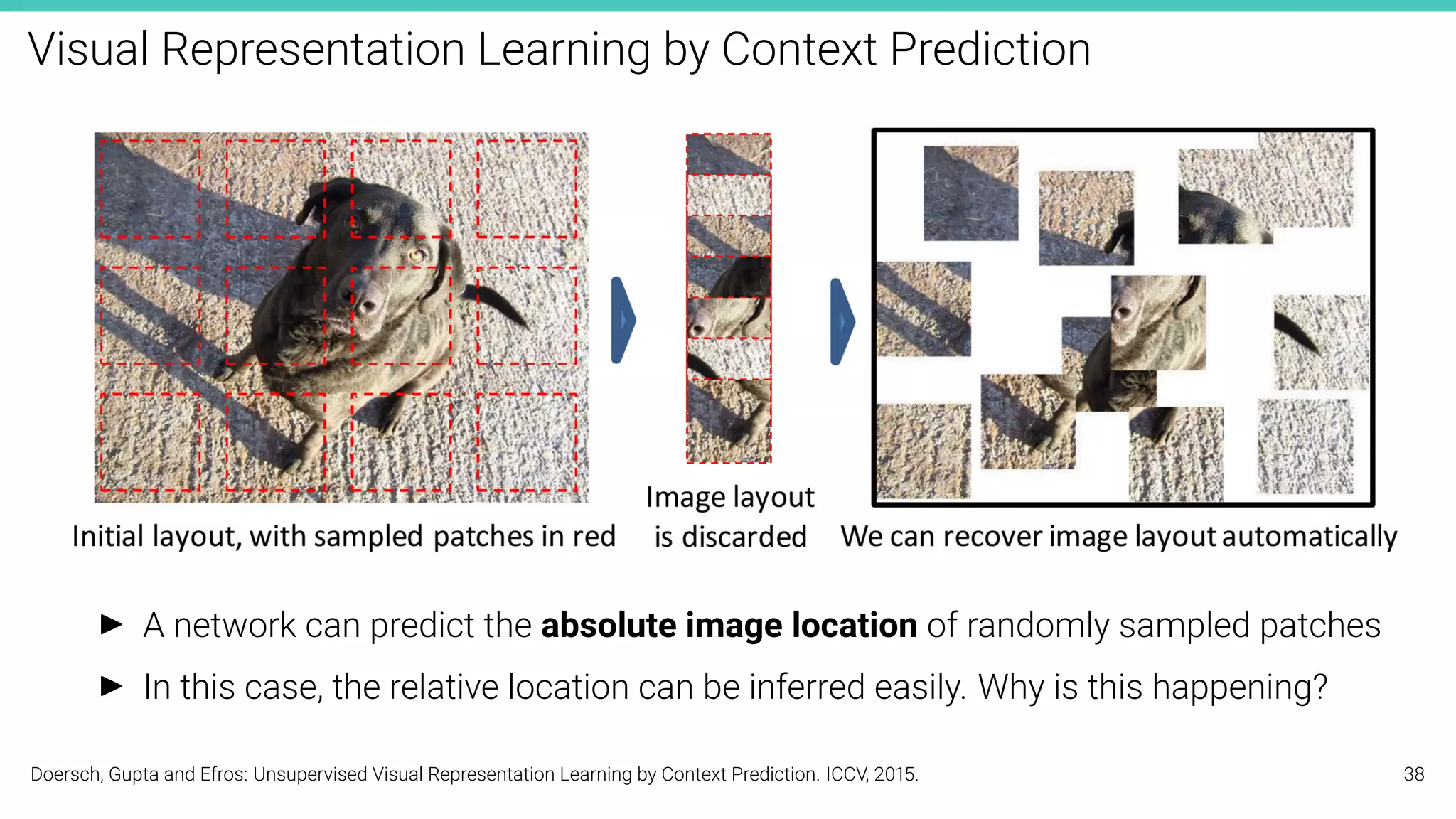 Visual Representation Learning by Context Prediction
I A network can predict the absolute image location of randomly sampled patches
I In this case, the relative location can be inferred easily. Why is this happening?
Doersch, Gupta and Efros: Unsupervised Visual Representation Learning by Context Prediction. ICCV, 2015. 38
 