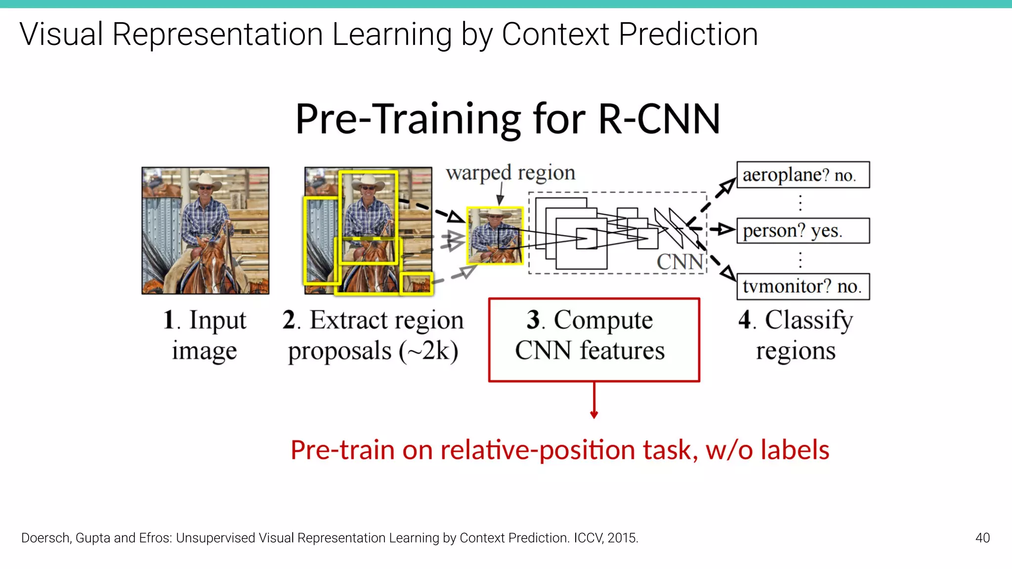 Visual Representation Learning by Context Prediction
Doersch, Gupta and Efros: Unsupervised Visual Representation Learning by Context Prediction. ICCV, 2015. 40
 