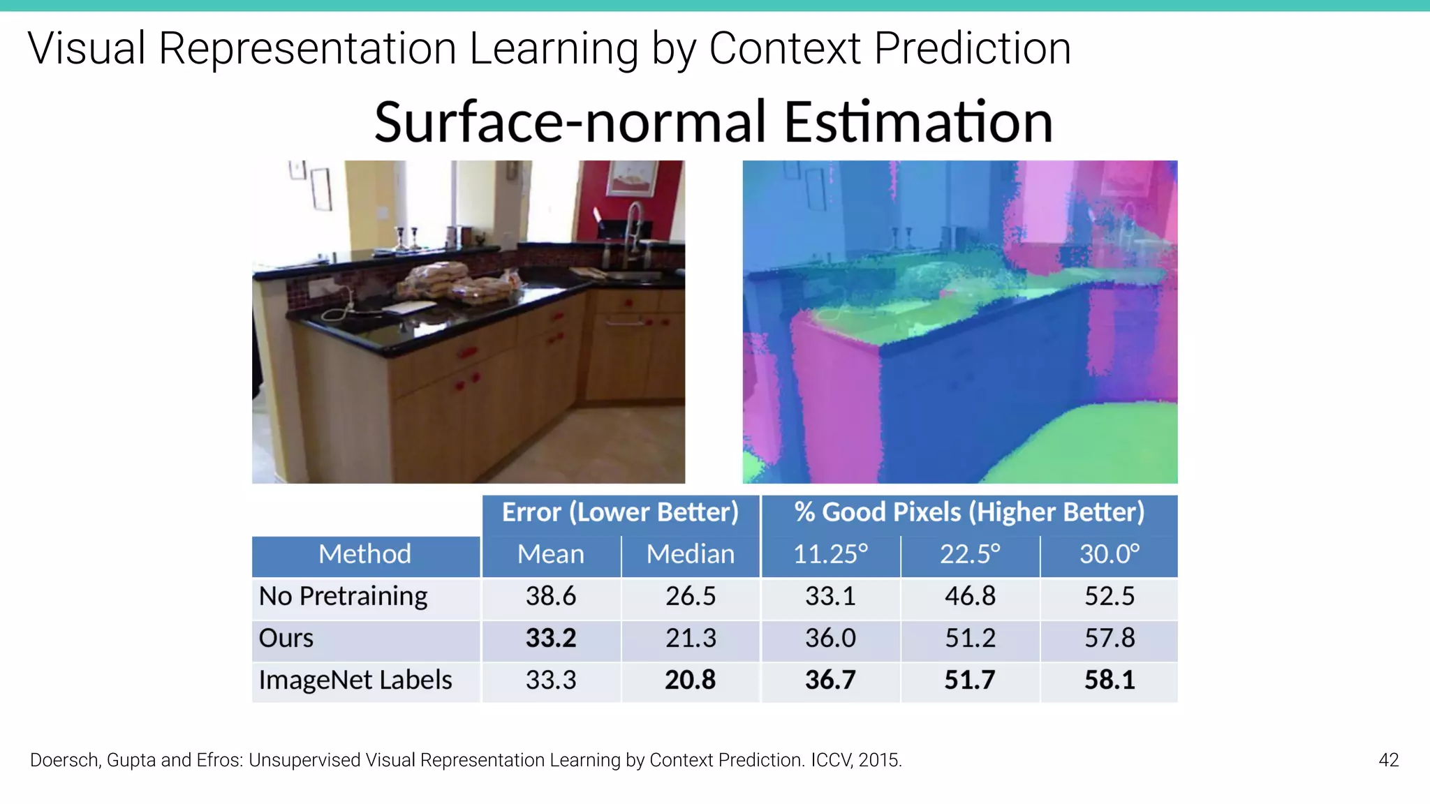 Visual Representation Learning by Context Prediction
Doersch, Gupta and Efros: Unsupervised Visual Representation Learning by Context Prediction. ICCV, 2015. 42
 