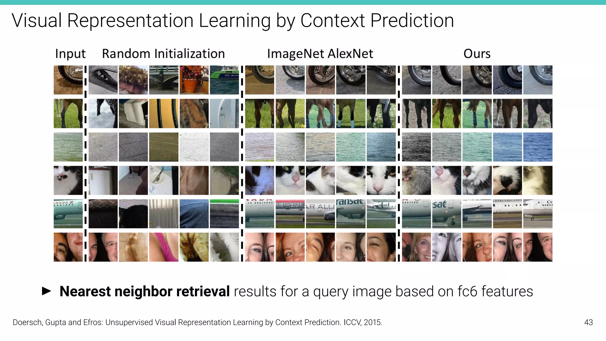 Visual Representation Learning by Context Prediction
I Nearest neighbor retrieval results for a query image based on fc6 features
Doersch, Gupta and Efros: Unsupervised Visual Representation Learning by Context Prediction. ICCV, 2015. 43
 