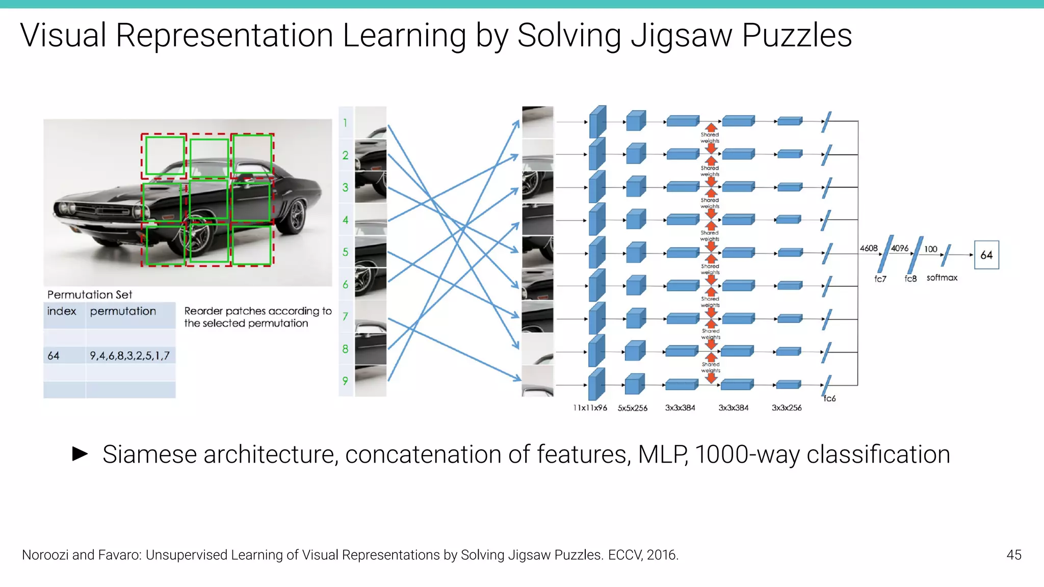 Visual Representation Learning by Solving Jigsaw Puzzles
I Siamese architecture, concatenation of features, MLP, 1000-way classiﬁcation
Noroozi and Favaro: Unsupervised Learning of Visual Representations by Solving Jigsaw Puzzles. ECCV, 2016. 45
 