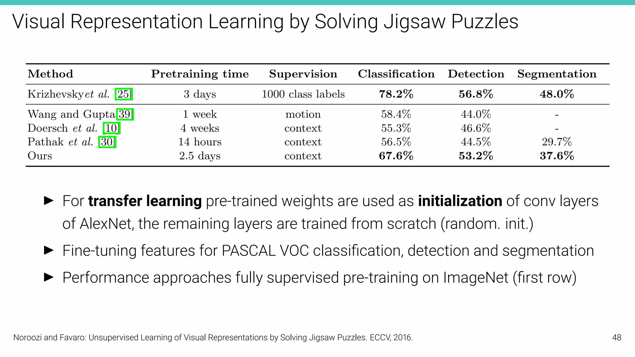 Visual Representation Learning by Solving Jigsaw Puzzles
I For transfer learning pre-trained weights are used as initialization of conv layers
of AlexNet, the remaining layers are trained from scratch (random. init.)
I Fine-tuning features for PASCAL VOC classiﬁcation, detection and segmentation
I Performance approaches fully supervised pre-training on ImageNet (ﬁrst row)
Noroozi and Favaro: Unsupervised Learning of Visual Representations by Solving Jigsaw Puzzles. ECCV, 2016. 48
 