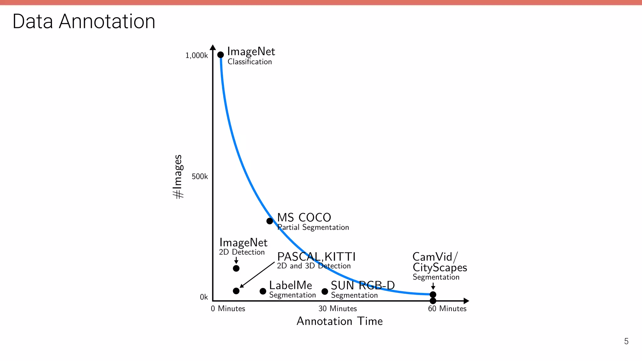 Data Annotation
Annotation Time
0 Minutes 30 Minutes 60 Minutes
#Images
1,000k
500k
0k
ImageNet
Classiﬁcation
MS COCO
Partial Segmentation
ImageNet
2D Detection
PASCAL,KITTI
2D and 3D Detection
LabelMe
Segmentation
SUN RGB-D
Segmentation
CityScapes
Segmentation
CamVid/
5
 