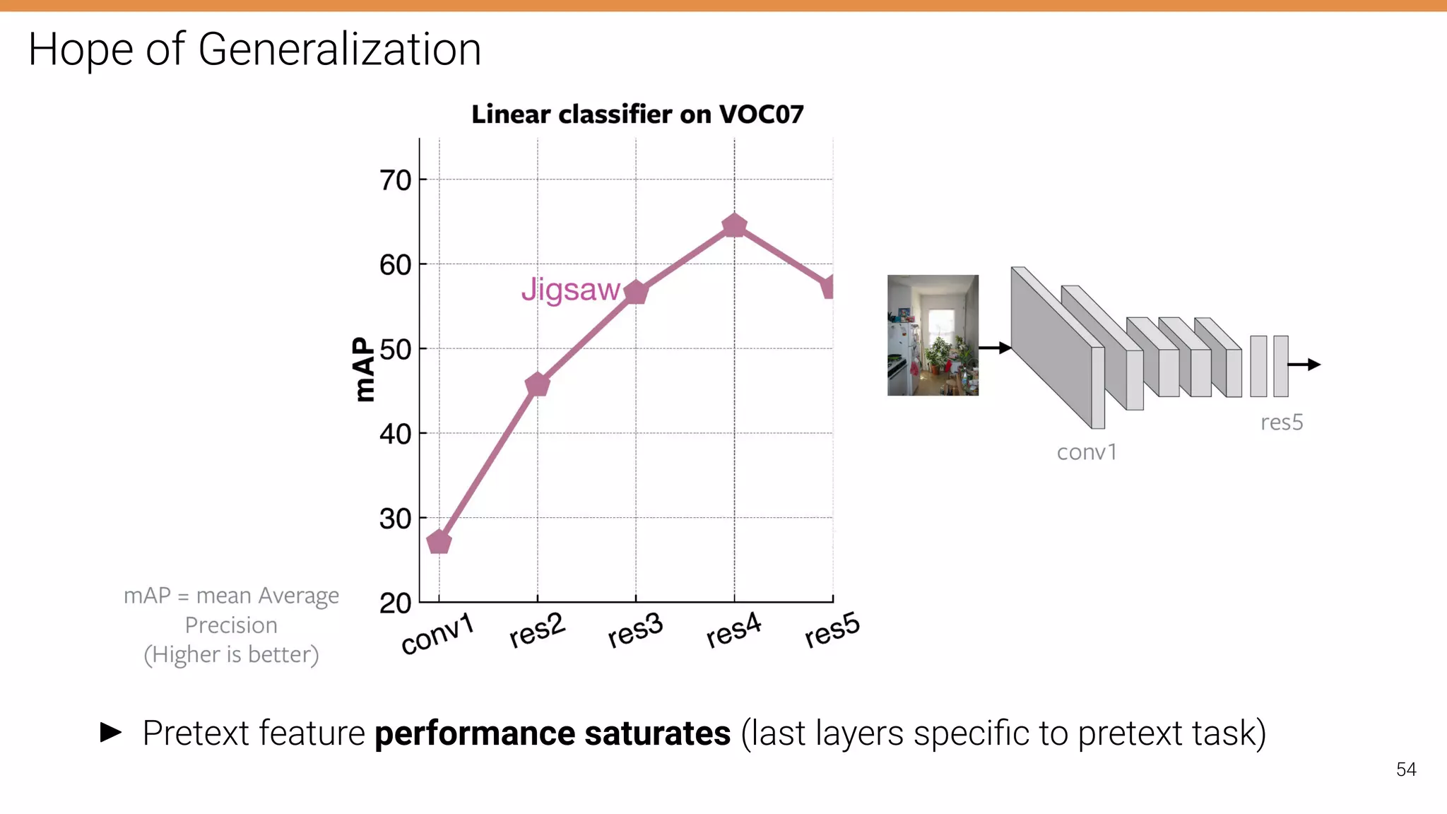 Hope of Generalization
I Pretext feature performance saturates (last layers speciﬁc to pretext task)
54
 