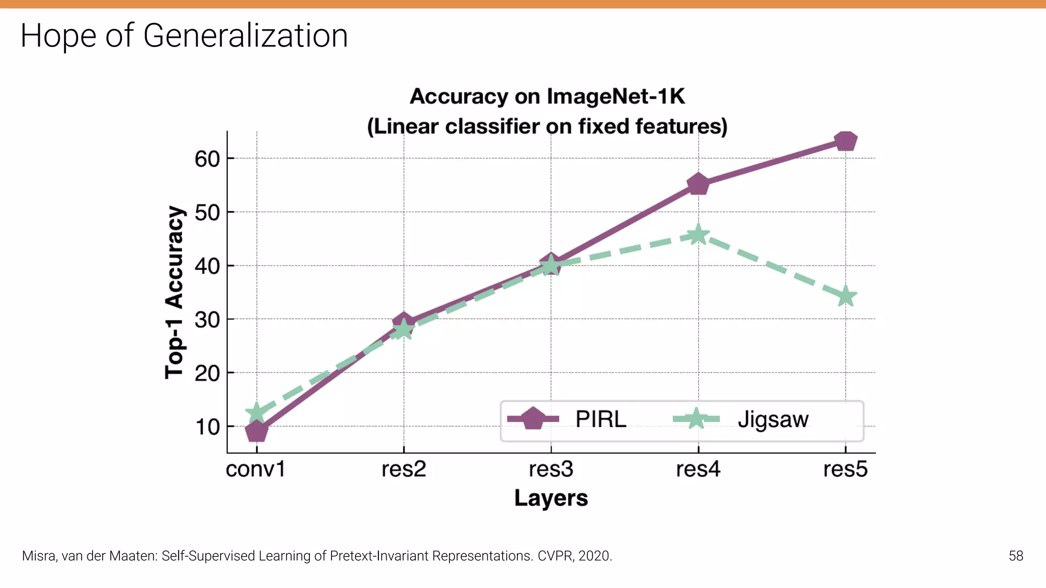 Hope of Generalization
Misra, van der Maaten: Self-Supervised Learning of Pretext-Invariant Representations. CVPR, 2020. 58
 