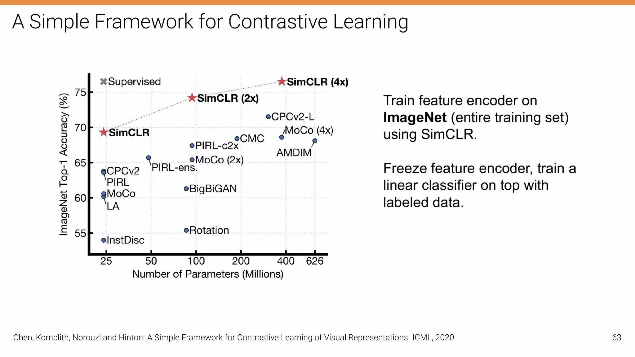 A Simple Framework for Contrastive Learning
Chen, Kornblith, Norouzi and Hinton: A Simple Framework for Contrastive Learning of Visual Representations. ICML, 2020. 63
 