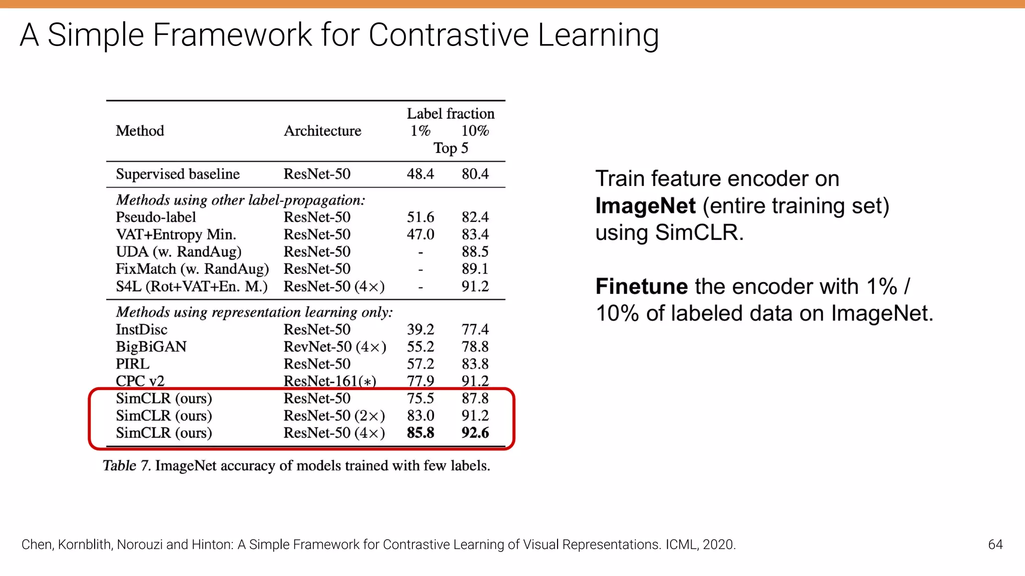 A Simple Framework for Contrastive Learning
Chen, Kornblith, Norouzi and Hinton: A Simple Framework for Contrastive Learning of Visual Representations. ICML, 2020. 64
 