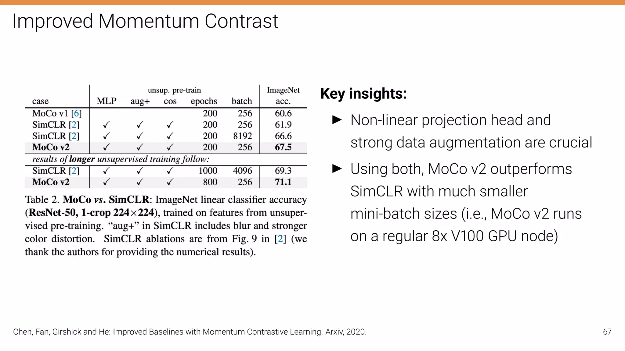 Improved Momentum Contrast
Key insights:
I Non-linear projection head and
strong data augmentation are crucial
I Using both, MoCo v2 outperforms
SimCLR with much smaller
mini-batch sizes (i.e., MoCo v2 runs
on a regular 8x V100 GPU node)
Chen, Fan, Girshick and He: Improved Baselines with Momentum Contrastive Learning. Arxiv, 2020. 67
 