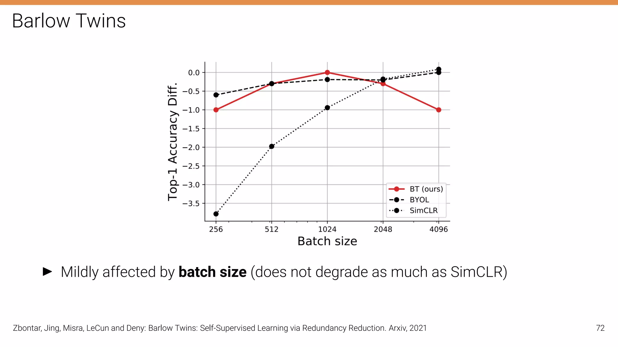 Barlow Twins
I Mildly affected by batch size (does not degrade as much as SimCLR)
Zbontar, Jing, Misra, LeCun and Deny: Barlow Twins: Self-Supervised Learning via Redundancy Reduction. Arxiv, 2021 72
 