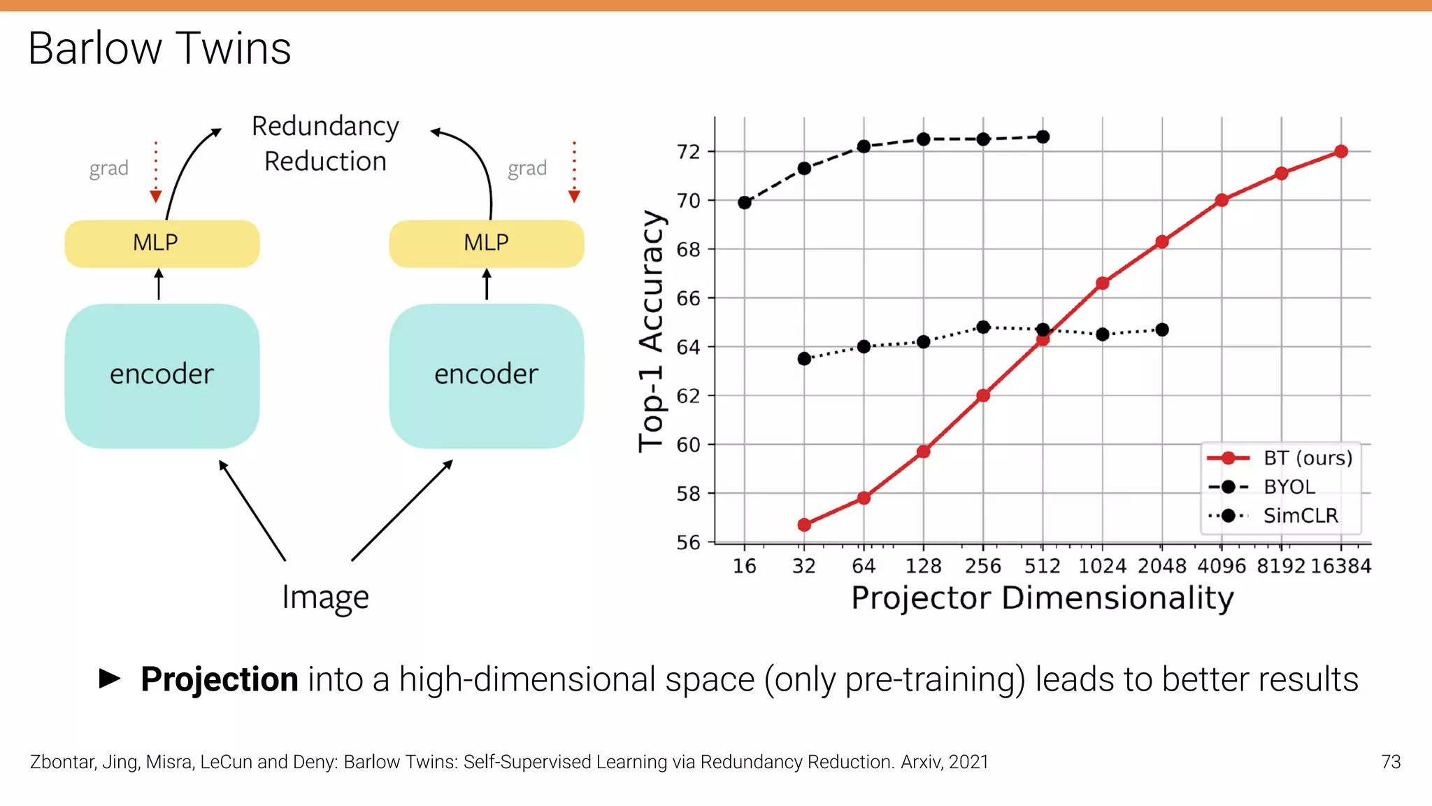 Barlow Twins
I Projection into a high-dimensional space (only pre-training) leads to better results
Zbontar, Jing, Misra, LeCun and Deny: Barlow Twins: Self-Supervised Learning via Redundancy Reduction. Arxiv, 2021 73
 