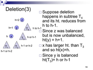 Deletion(3)                 Suppose       deletion
                                    happens in subtree T4
              h+2   z               and its ht. reduces from
        h+1   y
                                    h to h-1.
                        T4 h to h-1
                                   Since z was balanced
    h    x               h or h-1   but is now unbalanced,
                    T3
                                    ht(y) = h+1.
   T1         T2    h-1 or h-2     x has larger ht. than T3
h-1 or h-2                          and so ht(x)=h.
                                   Since y is balanced
                                    ht(T3)= h or h-1
                                                           13
 