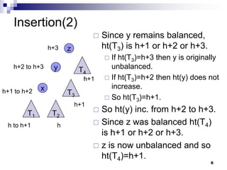 Insertion(2)
                                    Since y remains balanced,
                 h+3   z             ht(T3) is h+1 or h+2 or h+3.
                                      If ht(T3)=h+3 then y is originally
   h+2 to h+3     y         T4         unbalanced.
                             h+1      If ht(T3)=h+2 then ht(y) does not
             x                         increase.
h+1 to h+2             T3
                                      So ht(T3)=h+1.
                           h+1
        T1        T2              So ht(y) inc. from h+2 to h+3.
 h to h+1          h              Since z was balanced ht(T4)
                                   is h+1 or h+2 or h+3.
                                  z is now unbalanced and so
                                   ht(T4)=h+1.
                                                                      6
 