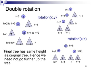 Double rotation                                         h+4 z

           h+3   z                              h+3 x                T4       h+1
                              rotation(x,y)
                                              h+2 y             T3
h+2 to h+3 y                                                             h
                     T4   h+1
                                               T1         T2
                 x h+1 to h+2                 h+1         h+1
h+1   T1
                                                              rotation(x,z)
  h to h+1 T2        T3   h
                                                          x    h+3

Final tree has same height              h+2 y                        z       h+2

as original tree. Hence we
need not go further up the               T1         T2         T3         T4
                                        h+1         h+1         h         h+1
tree.
                                                                                    8
 