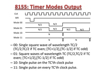 – 00: Single square wave of wavelength TC/2
(TC/2,TC/2 if TC even; [TC+1/2],[TC-1/2] if TC odd)
– 01: Square waves of wavelength TC (TC/2,TC/2 if TC
even; [TC+1/2],[TC-1/2] if TC odd)
– 10: Single pulse on the TC'th clock pulse
– 11: Single pulse on every TC'th clock pulse.
CLK
WR
Mode 00
Mode 01
Mode 10
Mode 11
N/2 N/2
N/2 N/2 N/2N/2
N
N N
 