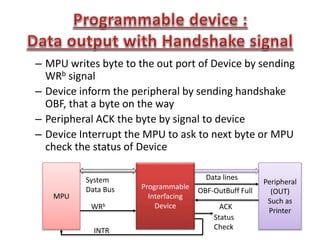– MPU writes byte to the out port of Device by sending
WRb signal
– Device inform the peripheral by sending handshake
OBF, that a byte on the way
– Peripheral ACK the byte by signal to device
– Device Interrupt the MPU to ask to next byte or MPU
check the status of Device
MPU
Programmable
Interfacing
Device
Peripheral
(OUT)
Such as
Printer
System
Data Bus
WRb
Data lines
ACK
OBF-OutBuff Full
Status
CheckINTR
 