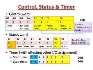 • Control word
• Status word
• Timer (with effecting other I/O assignment)
– Start timer
– Stop timer
D7 D6 D5 D4 D3 D2 D1 D0
0 0 0 0 0 1 1 0
Timer NA (INTR
not used)
Use for
Port C
Port B
OUT to LED
Port A
IN from DAC
06H
CH=O/P
CL=Handshake
Mode
D7 D6 D5 D4 D3 D2 D1 D0
No X X X X X BFa X
USe Timer INTEb BFb INTRb INTAa BFa INTRa
Read the Data
Mask with 02H
1 1 0 0 0 1 1 0
0 1 0 0 0 1 1 0
C6H
46H
 