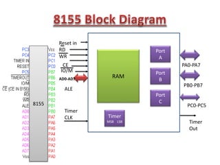 RAM
Port
A
Port
B
Port
C
Timer
MSB LSB
PA0-PA7
PB0-PB7
PC0-PC5
Timer
Out
Reset in
RD
WR
ALE
CE
IO/M
AD0-AD7
8155
Timer
CLK
 