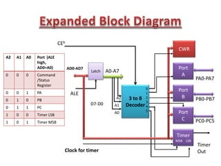 3 to 8
Decoder
CWR
Port
A
Port
B
Port
C
Timer
MSB LSB
Latch
Clock for timer
PA0-PA7
PB0-PB7
PC0-PC5
Timer
Out
A0
A1
A2
ALE
AD0-AD7
A0-A7
D7-D0
0
1
2
3
4
5
CEb
A2 A1 A0 Port (ALE
high,
AD0=A0)
0 0 0 Command
/Status
Register
0 0 1 PA
0 1 0 PB
0 1 1 PC
1 0 0 Timer LSB
1 0 1 Timer MSB
 