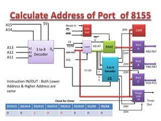 3 to 8
Decoder
04
A13
A12
A11
A15
A14
A2
A1
A0
5V
3 to 8
Decoder
RAM
Con
trol
CWR
Port
A
Port
B
Port
C
Timer
MSB
LSB
Latch
Clock for timer
PA0-PA7
PB0-PB7
PC0-PC5
Timer
Out
Reset in
RD
WR
A
0
A
1
A
2
ALE
CE
IO/M
IO/
M
AD0-AD7
A0-A7
D7-D0
20H
21H
22H
23H
24H
25H
CS
Instruction IN/OUT : Both Lower
Address & Higher Address are
same
D7/A15 D6/A14 D5/A13 D4/D12 D3/A11 D2/A10 D1/A9 D0/A8
0 0 1 0 0 0 0 0
 