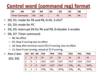 • D0, D1: mode for PA and PB, 0=IN, 1=OUT
• D2, D3: mode for PC
• D4, D5: interrupt EN for PA and PB, 0=disable 1=enable
• D6, D7: Timer command:
– 00: No effect
– 01: Stop if running else no effect
– 10: Stop after terminal count (TC) if running, else no effect
– 11: Start if not running, reload at TC if running.
• Port C bits
(D2, D3)
D7 D6 D5 D4 D3 D2 D1 D0
Timer Command IEB IEA PC PB PA
ALT D3 D2 PC5 PC4 PC3 PC2 PC1 PC0
1 0 0 IN IN IN IN IN IN
2 0 1 OUT OUT OUT OUT OUT OUT
3 1 0 OUT OUT OUT STBA BFA INTRA
4 1 1 STBB BFB INTRB STBA BFA INTRA
 