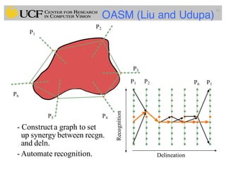 53
Recognition
Delineation
P1 P2 P6 P1
P1
P2
P3
P4P5
P6
- Construct a graph to set
up synergy between recgn.
and deln.
- Automate recognition.
OASM (Liu and Udupa)
 