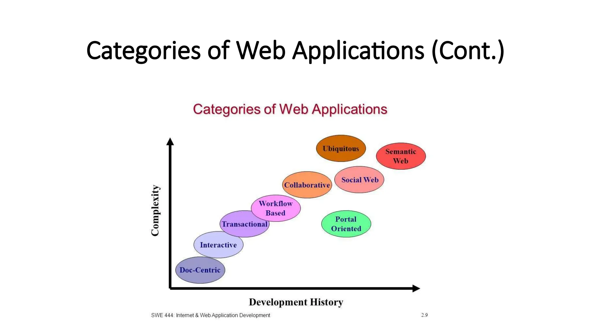 Categories of Web Applications (Cont.)
 