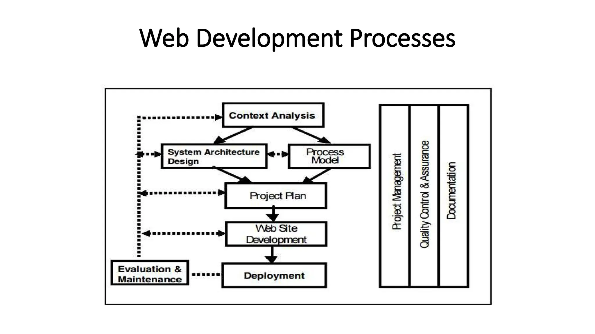 Web Development Processes
 