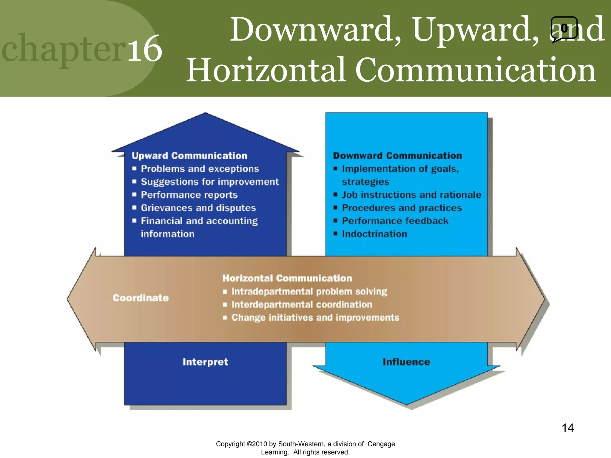 Downward, Upward, and Horizontal Communication  Copyright ©2010 by South-Western, a division of  Cengage Learning.  All rights reserved. 0 