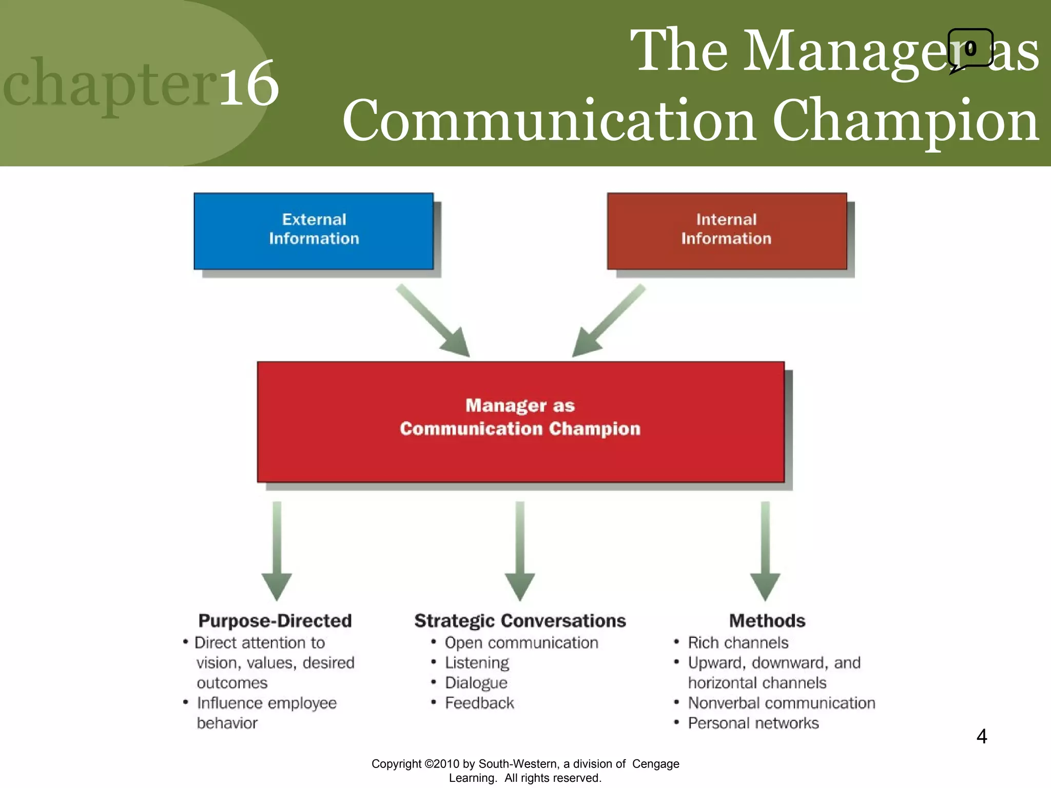 The Manager as Communication Champion Copyright ©2010 by South-Western, a division of  Cengage Learning.  All rights reserved. 0 