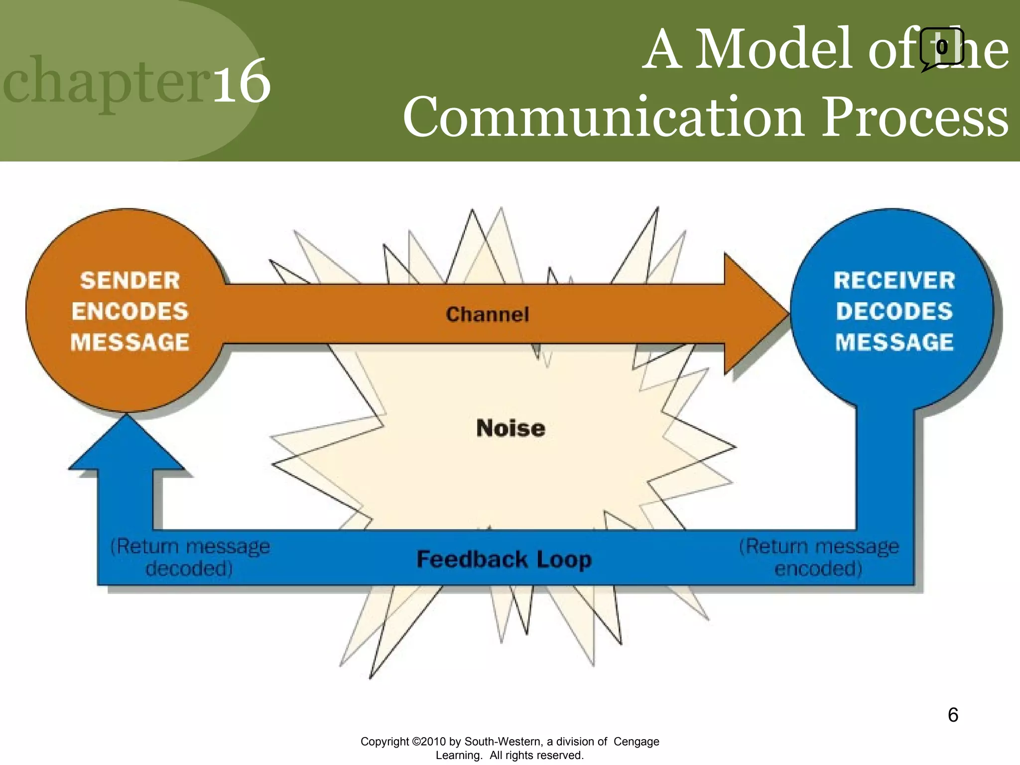 A Model of the Communication Process Copyright ©2010 by South-Western, a division of  Cengage Learning.  All rights reserved. 0 