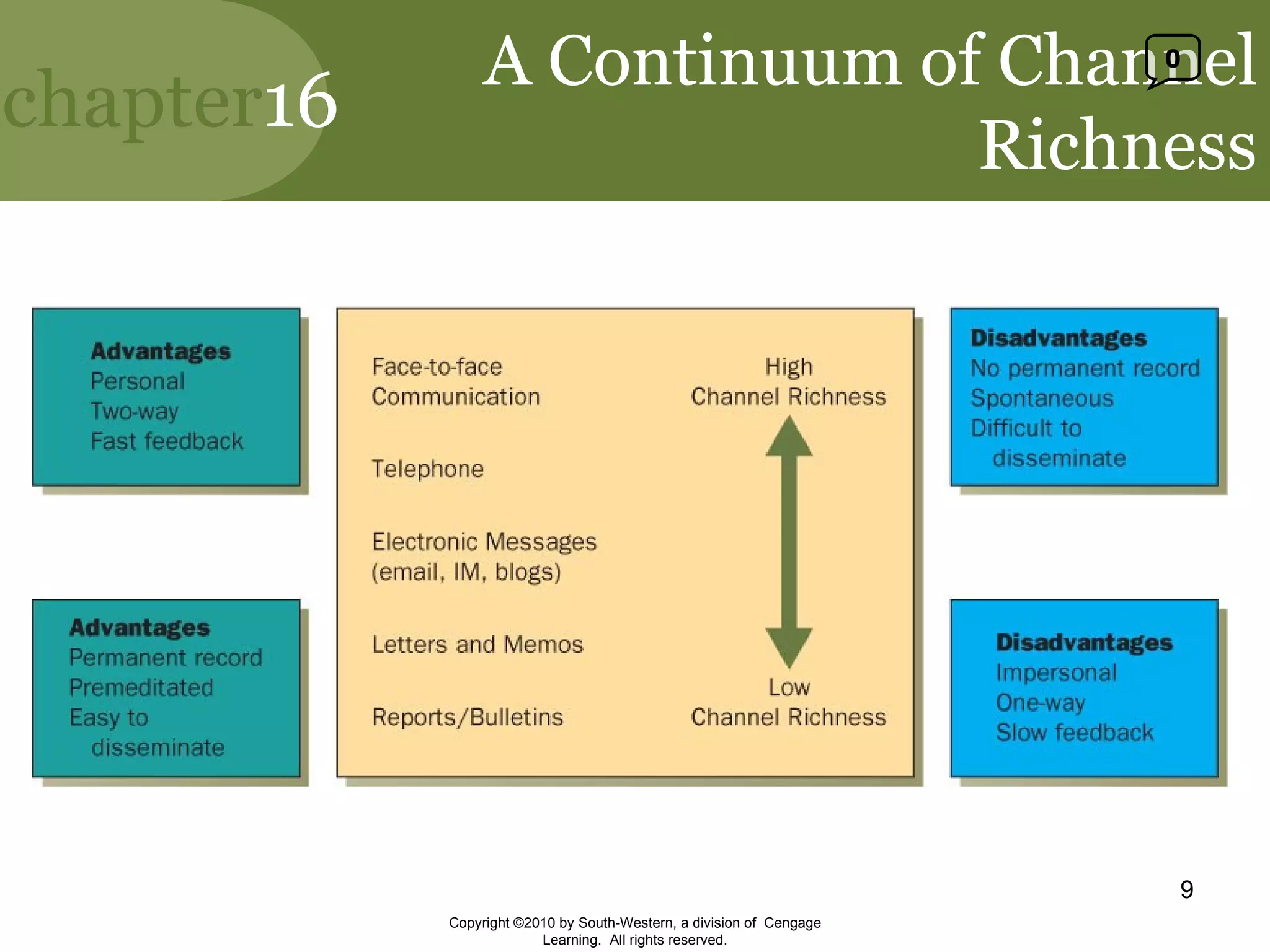A Continuum of Channel Richness Copyright ©2010 by South-Western, a division of  Cengage Learning.  All rights reserved. 0 