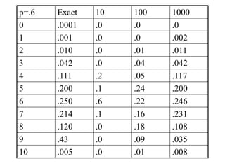 p=.6 Exact 10 100 1000
0 .0001 .0 .0 .0
1 .001 .0 .0 .002
2 .010 .0 .01 .011
3 .042 .0 .04 .042
4 .111 .2 .05 .117
5 .200 .1 .24 .200
6 .250 .6 .22 .246
7 .214 .1 .16 .231
8 .120 .0 .18 .108
9 .43 .0 .09 .035
10 .005 .0 .01 .008
 