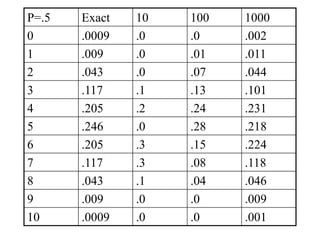 P=.5 Exact 10 100 1000
0 .0009 .0 .0 .002
1 .009 .0 .01 .011
2 .043 .0 .07 .044
3 .117 .1 .13 .101
4 .205 .2 .24 .231
5 .246 .0 .28 .218
6 .205 .3 .15 .224
7 .117 .3 .08 .118
8 .043 .1 .04 .046
9 .009 .0 .0 .009
10 .0009 .0 .0 .001
 