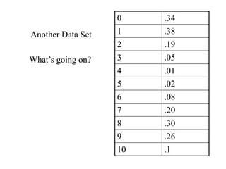 Another Data Set
What’s going on?
0 .34
1 .38
2 .19
3 .05
4 .01
5 .02
6 .08
7 .20
8 .30
9 .26
10 .1
 