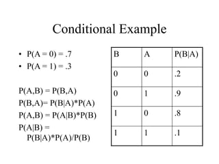 Conditional Example
• P(A = 0) = .7
• P(A = 1) = .3
P(A,B) = P(B,A)
P(B,A)= P(B|A)*P(A)
P(A,B) = P(A|B)*P(B)
P(A|B) =
P(B|...