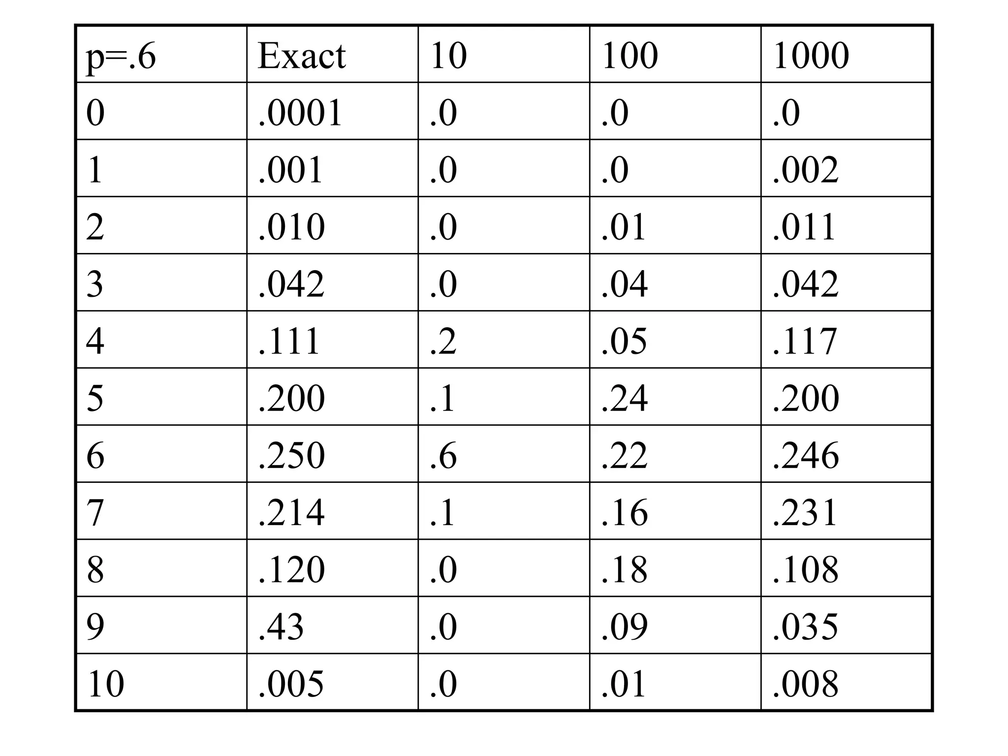 p=.6 Exact 10 100 1000
0 .0001 .0 .0 .0
1 .001 .0 .0 .002
2 .010 .0 .01 .011
3 .042 .0 .04 .042
4 .111 .2 .05 .117
5 .200 .1 .24 .200
6 .250 .6 .22 .246
7 .214 .1 .16 .231
8 .120 .0 .18 .108
9 .43 .0 .09 .035
10 .005 .0 .01 .008
 