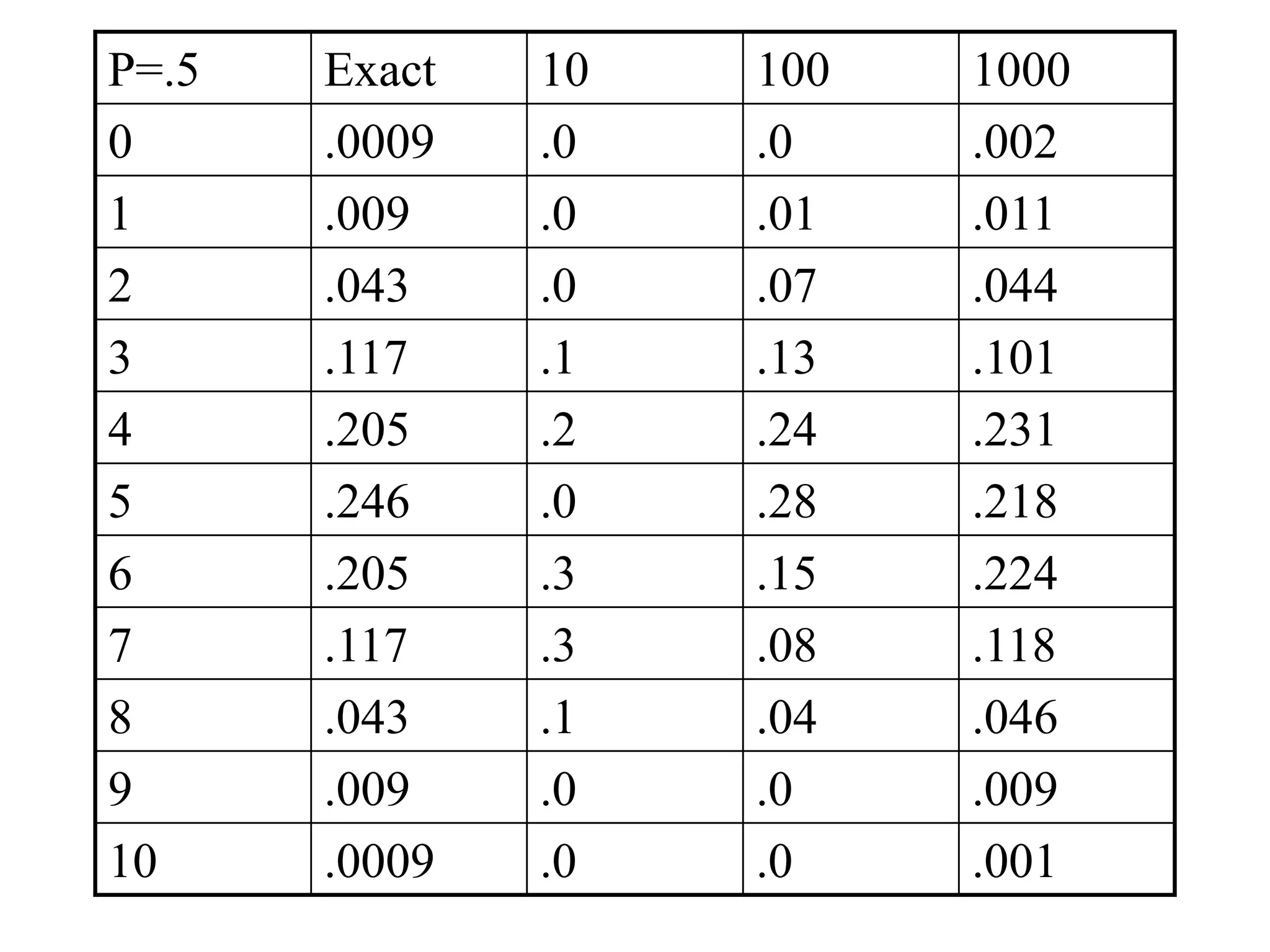 P=.5 Exact 10 100 1000
0 .0009 .0 .0 .002
1 .009 .0 .01 .011
2 .043 .0 .07 .044
3 .117 .1 .13 .101
4 .205 .2 .24 .231
5 .246 .0 .28 .218
6 .205 .3 .15 .224
7 .117 .3 .08 .118
8 .043 .1 .04 .046
9 .009 .0 .0 .009
10 .0009 .0 .0 .001
 