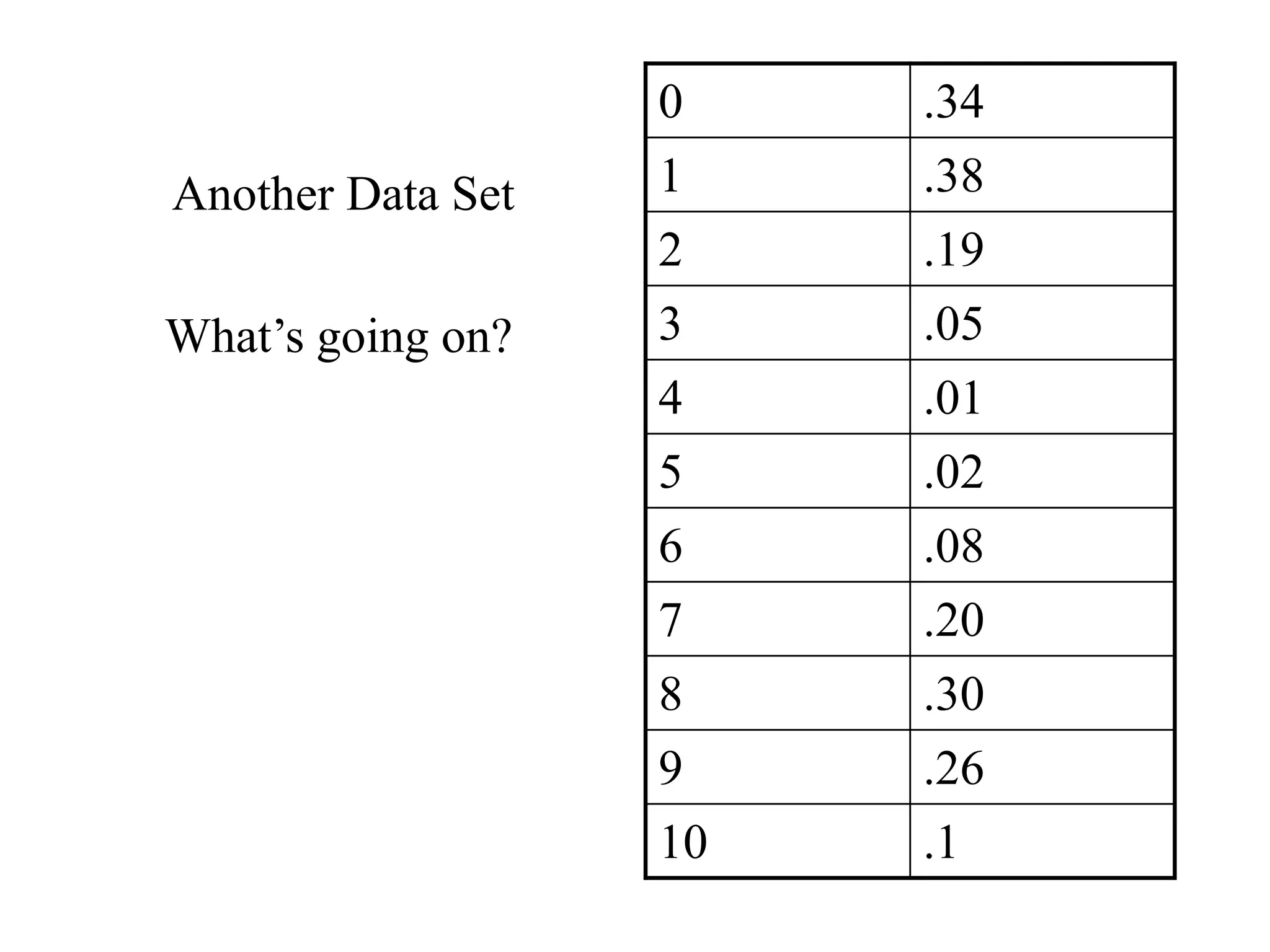 Another Data Set
What’s going on?
0 .34
1 .38
2 .19
3 .05
4 .01
5 .02
6 .08
7 .20
8 .30
9 .26
10 .1
 