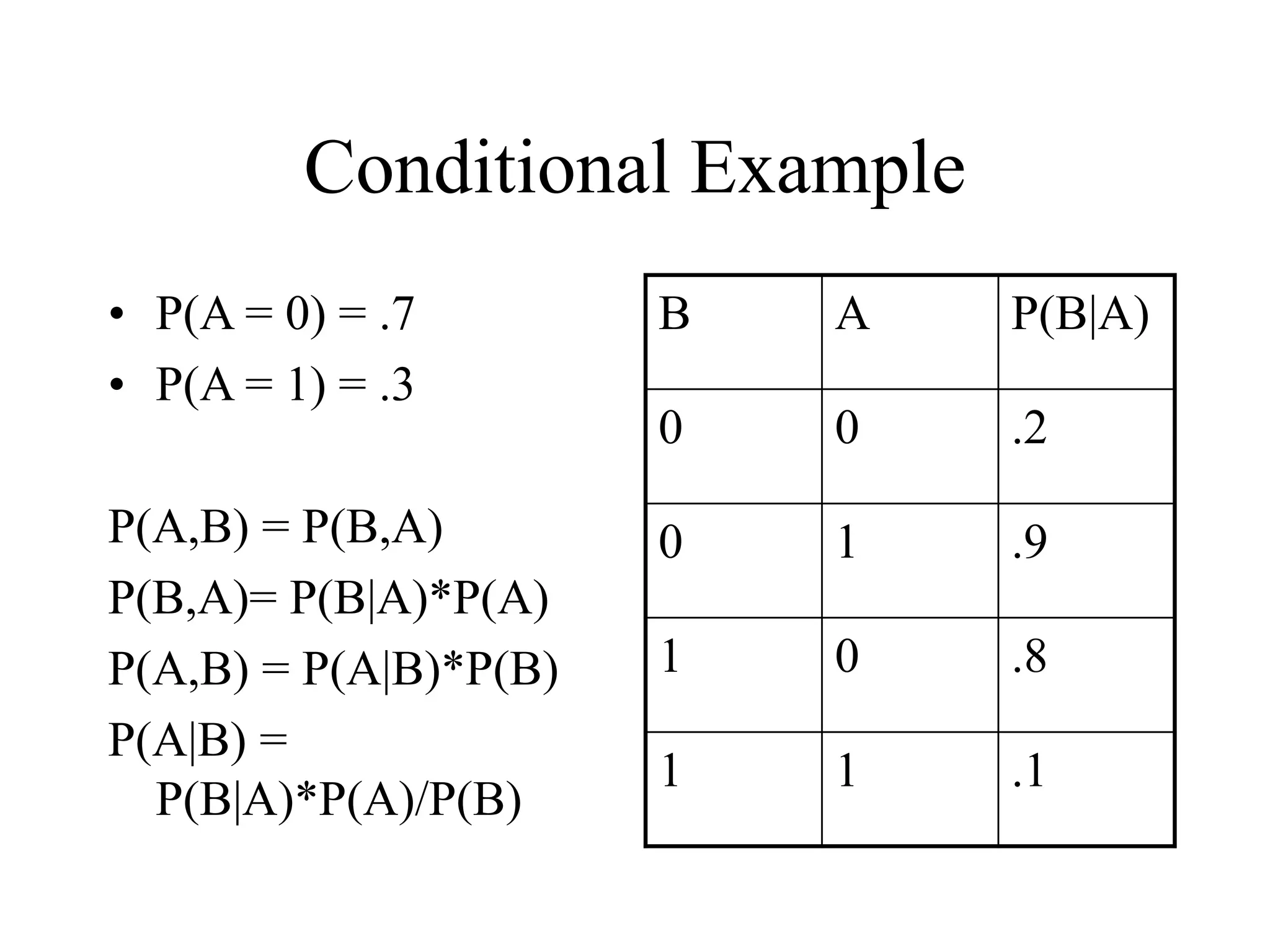 Conditional Example
• P(A = 0) = .7
• P(A = 1) = .3
P(A,B) = P(B,A)
P(B,A)= P(B|A)*P(A)
P(A,B) = P(A|B)*P(B)
P(A|B) =
P(B|A)*P(A)/P(B)
B A P(B|A)
0 0 .2
0 1 .9
1 0 .8
1 1 .1
 