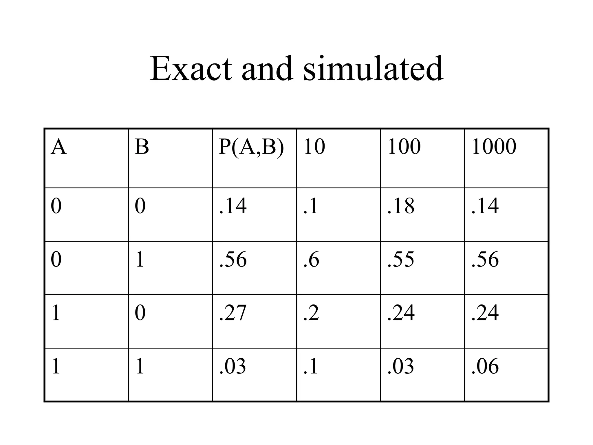 Exact and simulated
A B P(A,B) 10 100 1000
0 0 .14 .1 .18 .14
0 1 .56 .6 .55 .56
1 0 .27 .2 .24 .24
1 1 .03 .1 .03 .06
 