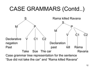 12
CASE GRAMMARS (Contd..)
S Rama killed Ravana
S
M P P
M
V C1 C2
Declarative V C1 C2
negation Declaration
Past past kill Rama
Take Sue The car Ravana
Case grammar tree representation for the sentence
“Sue did not take the car” and “Rama killed Ravana”
 