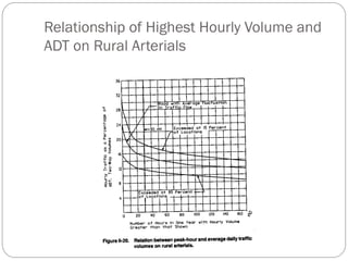 Relationship of Highest Hourly Volume and
ADT on Rural Arterials
 