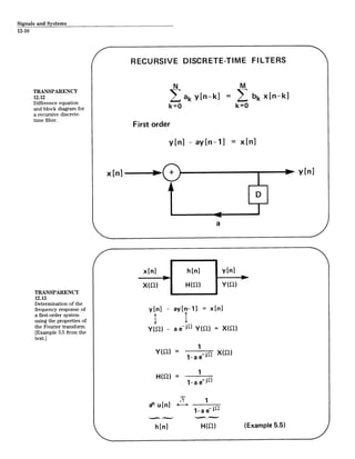 Signals and Systems
12-10
TRANSPARENCY
12.12
Difference equation
and block diagram for
a recursive discrete-
time filter.
TRANSPARENCY
12.13
Determination of the
frequency response of
a first-order system
using the properties of
the Fourier transform.
[Example 5.5 from the
text.]
x[n] h[n] y[n]
X(W) H(2) Y(W)
y[n] -
Y(&2) -
ay[n-1] = x[n]
I
a e-iE Y(W) = X(&2)
Y(2) = -a X(92)
H(92) =
1-a e
1
"u[n] + 1-
1-a e-jQ
(Example 5.5)
h [n]
 