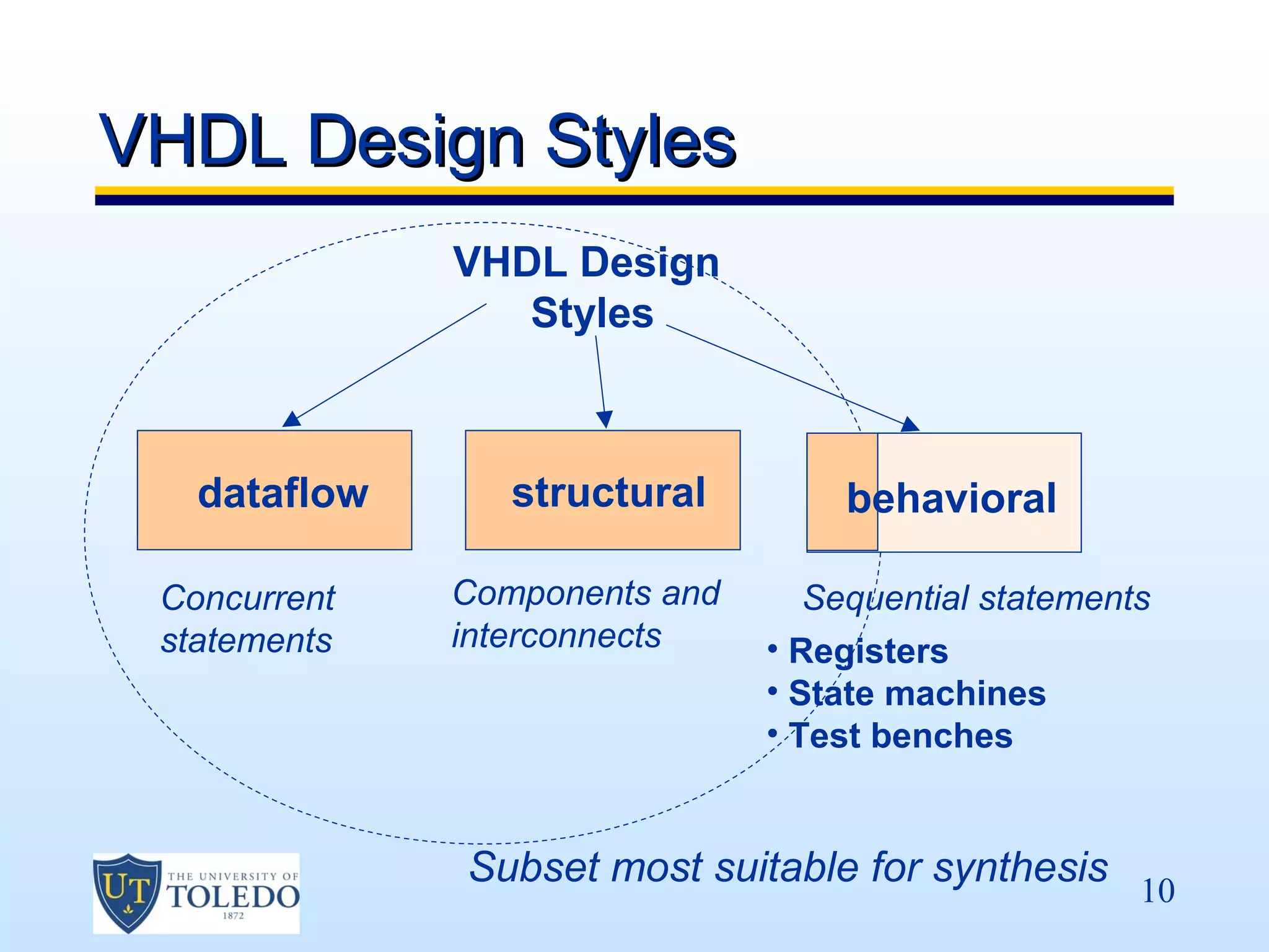 VHDL Design Styles
              VHDL Design
                 Styles



   dataflow      structural        behavioral

 Concurrent   Components and     Sequential statements
 statements   interconnects    • Registers
                               • State machines
                               • Test benches


              Subset most suitable for synthesis 10
 