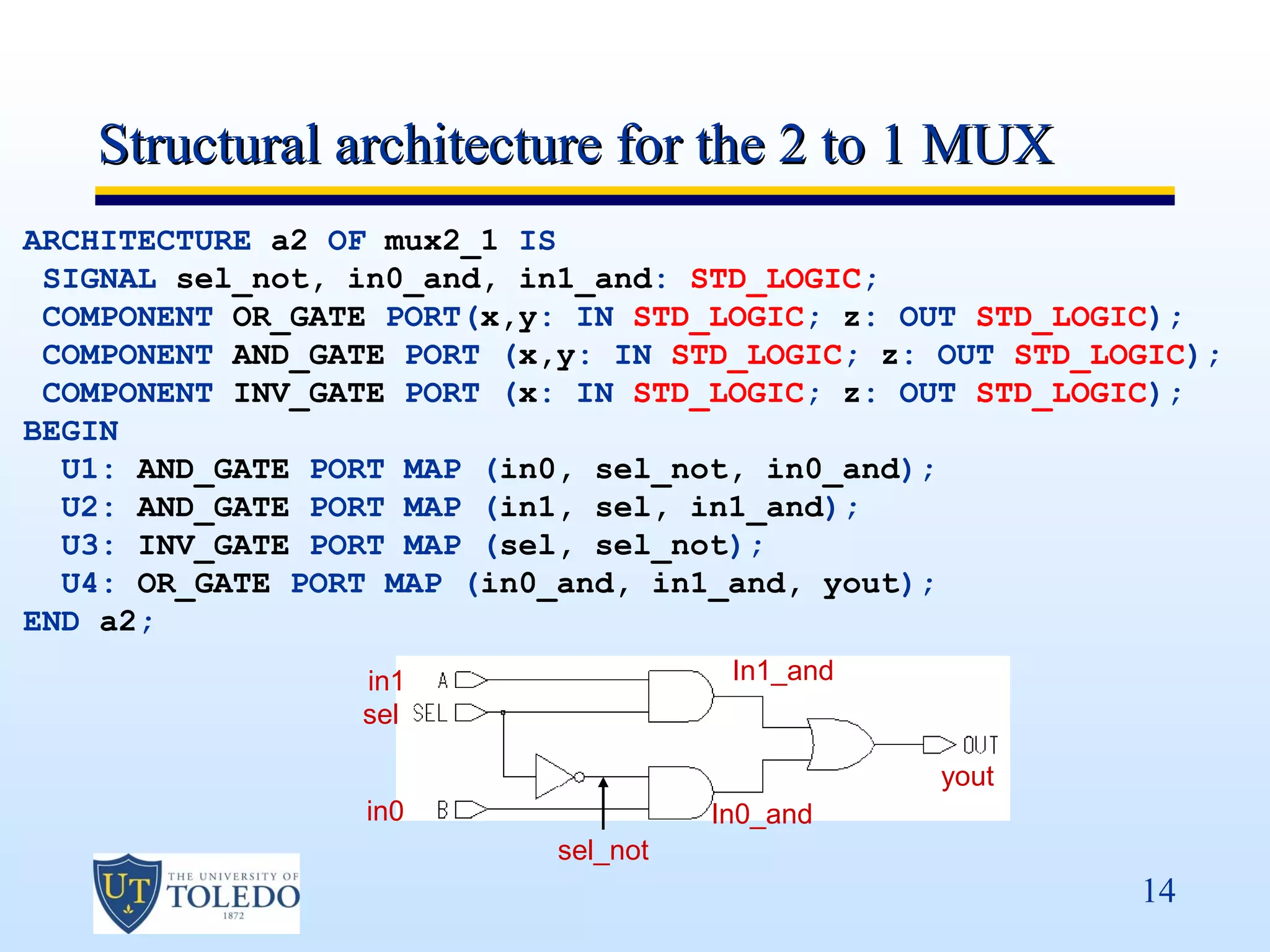 Structural architecture for the 2 to 1 MUX
ARCHITECTURE a2 OF mux2_1 IS
 SIGNAL sel_not, in0_and, in1_and: STD_LOGIC;
 COMPONENT OR_GATE PORT(x,y: IN STD_LOGIC; z: OUT STD_LOGIC);
 COMPONENT AND_GATE PORT (x,y: IN STD_LOGIC; z: OUT STD_LOGIC);
 COMPONENT INV_GATE PORT (x: IN STD_LOGIC; z: OUT STD_LOGIC);
BEGIN
  U1: AND_GATE PORT MAP (in0, sel_not, in0_and);
  U2: AND_GATE PORT MAP (in1, sel, in1_and);
  U3: INV_GATE PORT MAP (sel, sel_not);
  U4: OR_GATE PORT MAP (in0_and, in1_and, yout);
END a2;
                 in1                   In1_and
                 sel

                                                 yout
                  in0                 In0_and
                            sel_not
                                                          14
 